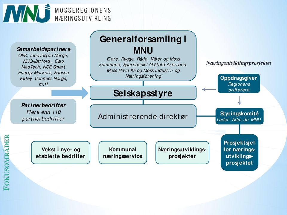 Moss Havn KF og Moss Industri- og Næringsforening Selskapsstyre Administrerende direktør Næringsutviklingsprosjektet Oppdragsgiver Regionens ordførere