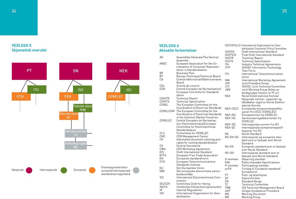 Association for the Coordination of Consumer Representation in Standardisation Business Plan Bureau Technique/Technical Board Comité Administratif/Administrative Board Comité de Lecture Comité