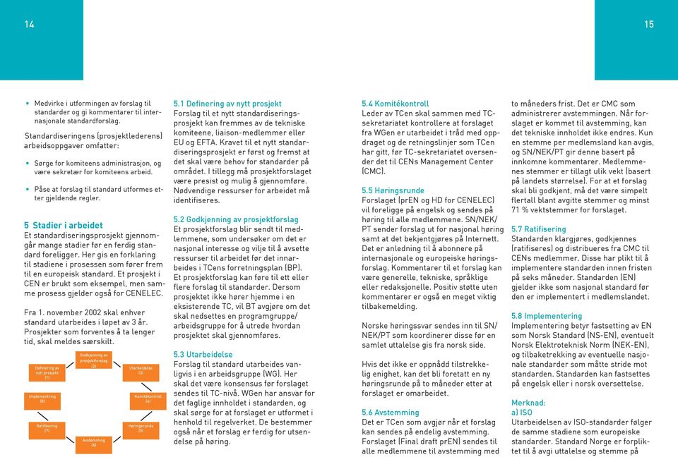 5 Stadier i arbeidet Et standardiseringsprosjekt gjennomgår mange stadier før en ferdig standard foreligger. Her gis en forklaring til stadiene i prosessen som fører frem til en europeisk standard.