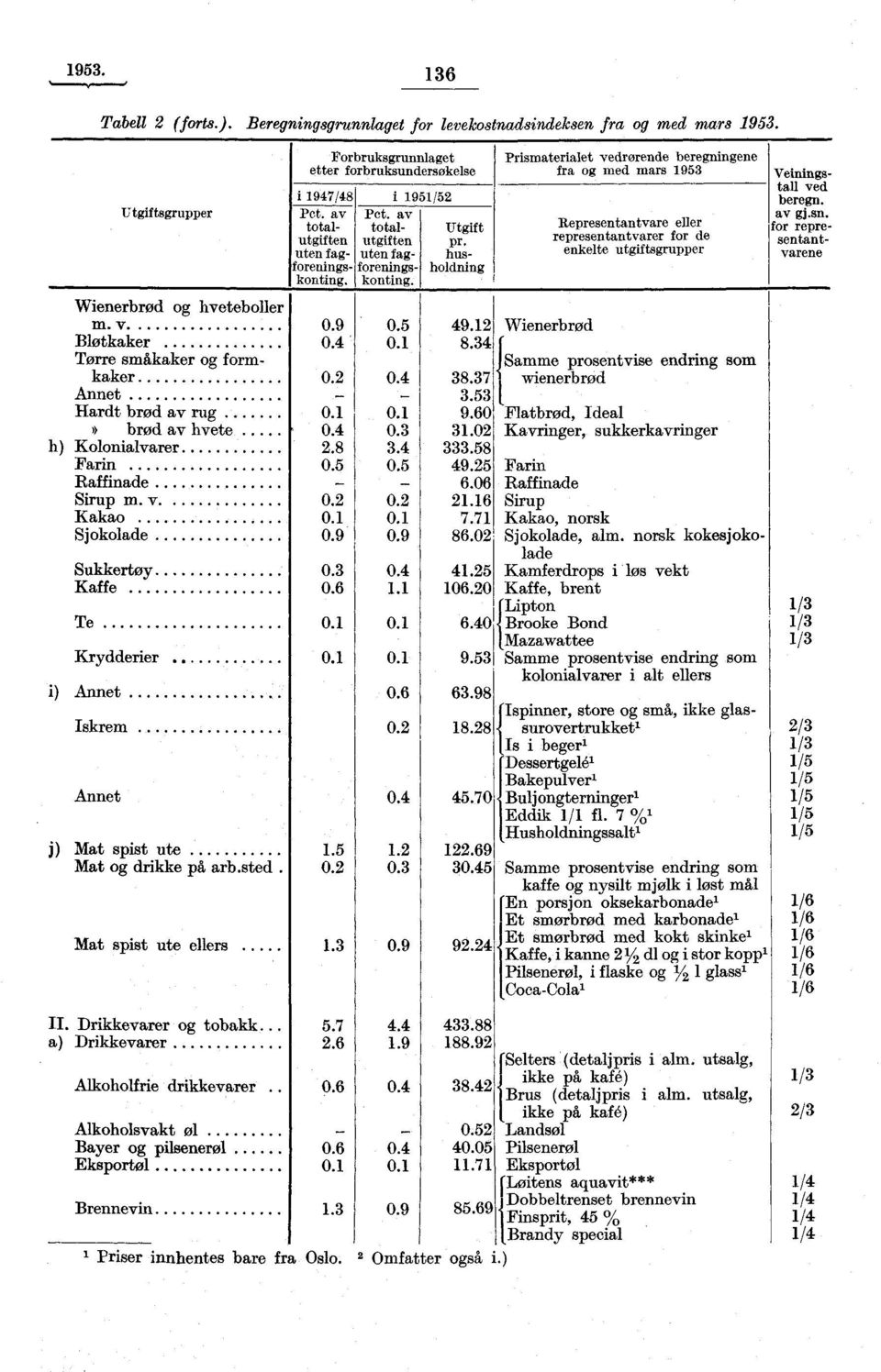 2 0.4 Annet Hardt brød av rug...... >> brød av hvete 0.4 0.3 h) Kolonialvarer 2.8 3.4 Farm 0.5 Raffinade - Sirup m v 0.2 0.2 Kakao Sjokolade 0.9 0.9 Sukkertøy 0.3 0.4 Kaffe 0.6 1.