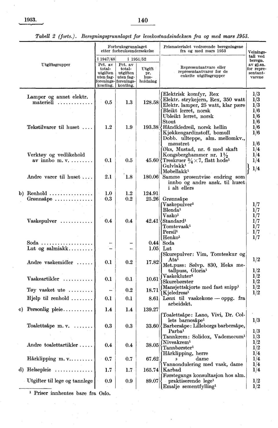 .. Verktøy og vedlikehold. av innbo m. v...... Andre varer til huset... b) Renhold Grønnsåpe Vaskepulver Soda Lut og salmiakk... Andre vaskemidler Vaskeartikler Tøy vasket ute Hjelp til renhold 1.2 1.