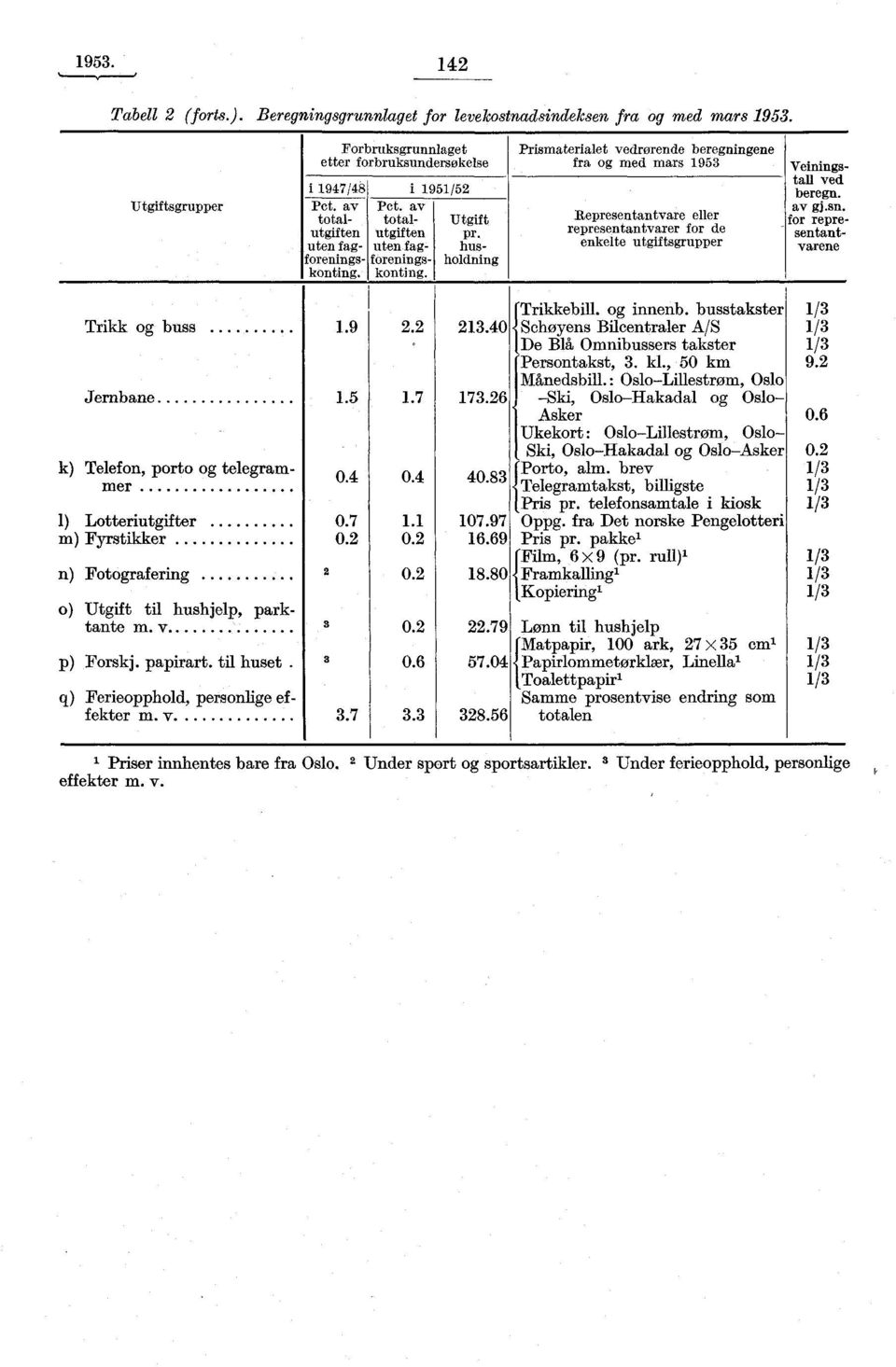 konting. Prismaterialet vedrørende beregningene fra og med mars 1953 Representantvare eller representantvarer for de enkelte utgiftsgrupper Veiningstall ved beregn. av gj.sn.