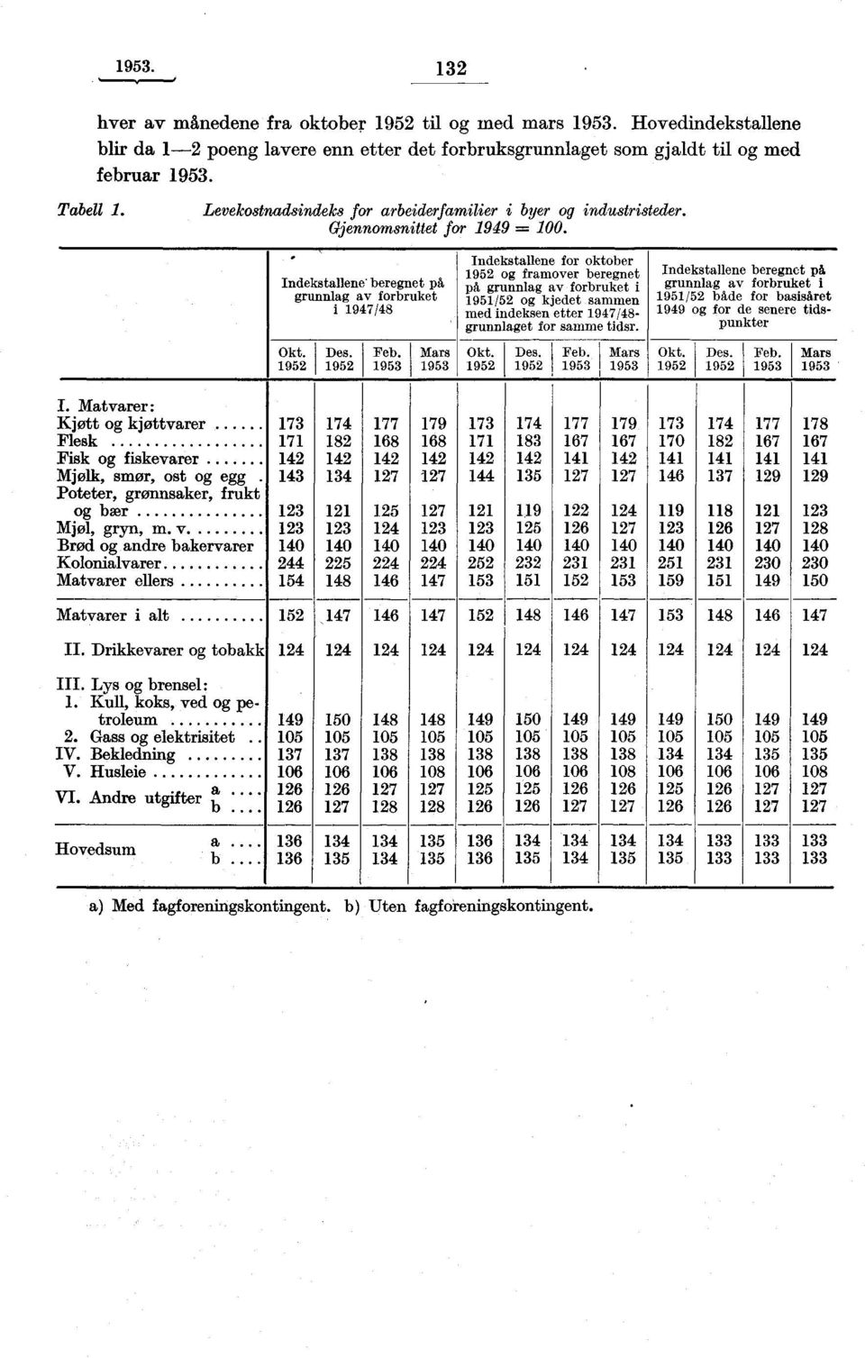 1953 Mars 1953 Indekstallene for oktober 1952 og framover beregnet på grunnlag av forbruket i 1951/52 og kjedet sammen med indeksen etter 1947/48- grunnlaget for samme tidsr. Okt. 1952 Des. 1952 Feb.