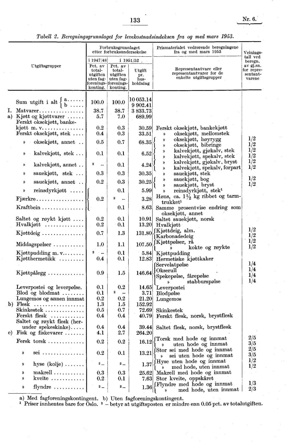 Prismaterialet vedrørende beregningene fra og med mars 1953 Representantvare eller representantvarer for de enkelte utgiftsgrupper Veiningstall ved beregn. av gj.sn for repre.