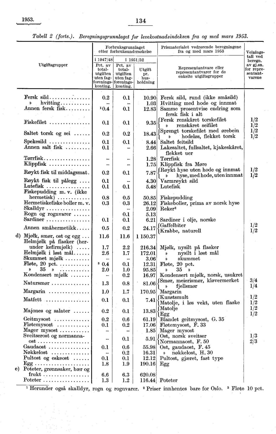 Pct. av totalutgiften uten fagforeningskonting. i 1951/52 Representantvare eller representantvarer for de enkelte utgiftsgrupper Utgift pr. husholdning Veiningstall ved beregn. av gj.sn.