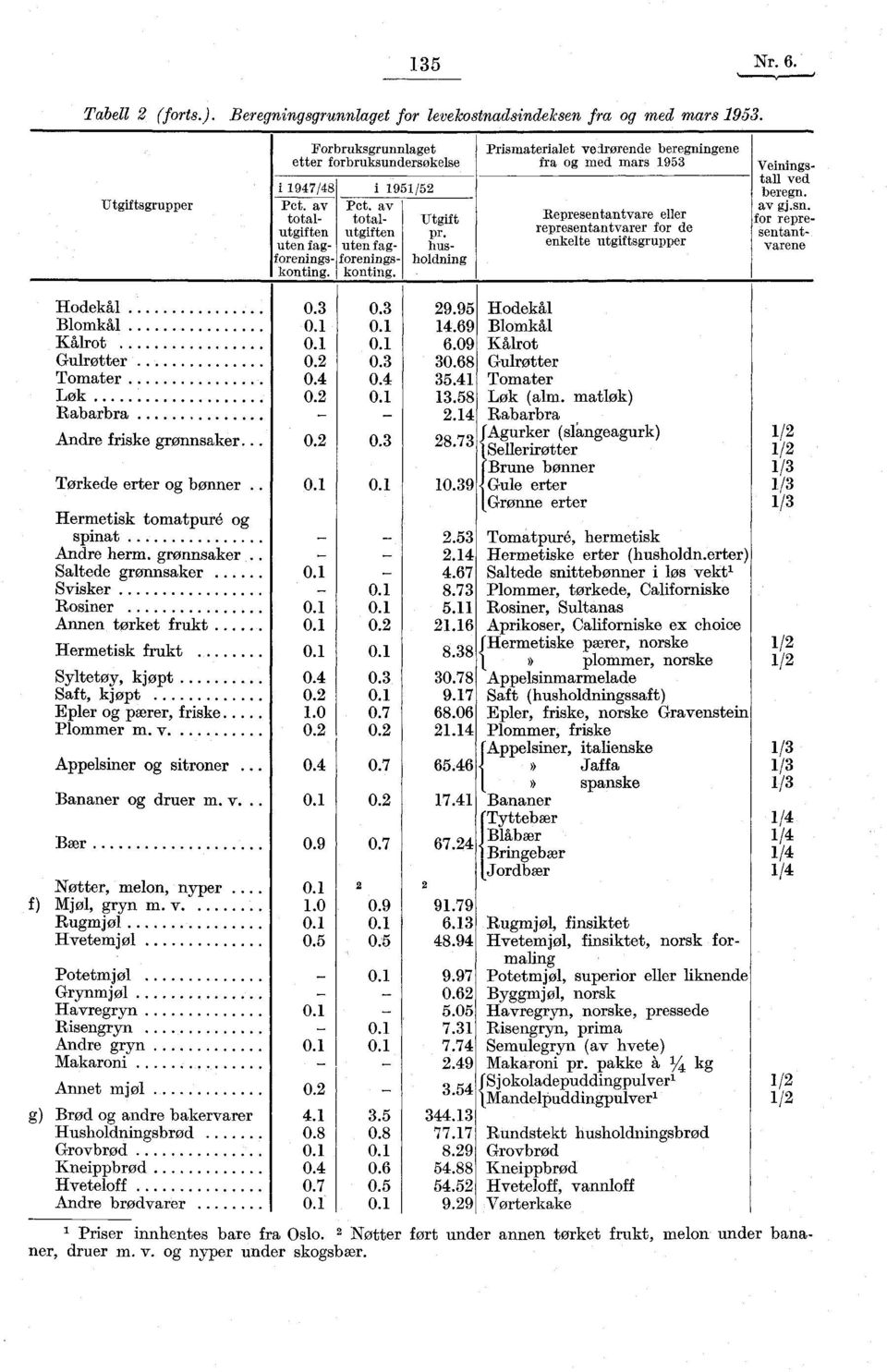 i 1951/52 Prismaterialet veirorende beregningene fra og med mars 1953 Representantvare eller representantvarer for de enkelte utgiftsgrupper Utgift pr. husholdning Veiningstall ved beregn. av gj.sn.