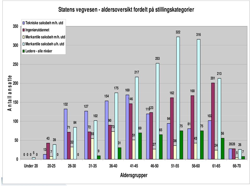 utd Ledere - alle nivåer 250 253 A n ta ll a n s a tte 200 150 100 50 0 175 169 154 146 132 127 102 90 84 71 72 73 55 51