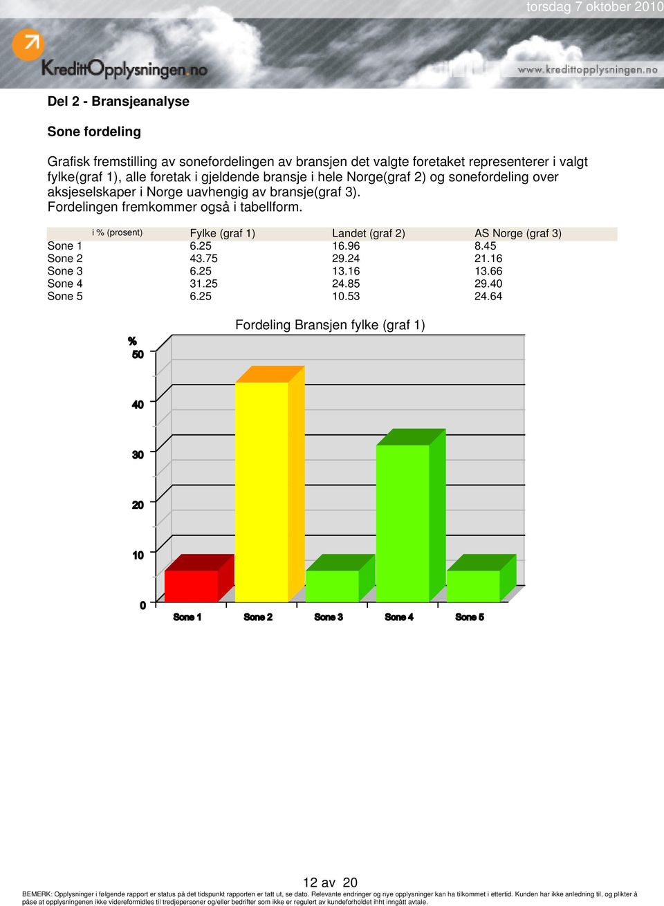 bransje(graf 3). Fordelingen fremkommer også i tabellform. i % (prosent) Fylke (graf 1) Landet (graf 2) AS Norge (graf 3) Sone 1 6.25 16.