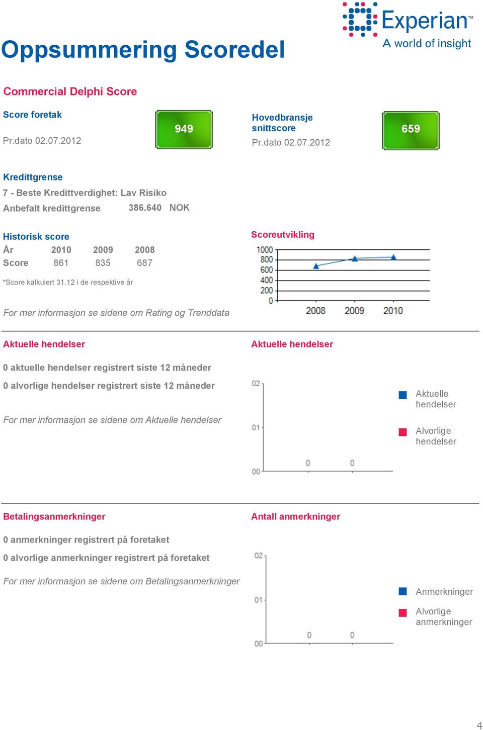 12 i de respektive år For mer informasjon se sidene om Rating og Trenddata Aktuelle hendelser Aktuelle hendelser aktuelle hendelser registrert siste 12 måneder alvorlige hendelser registrert siste 12