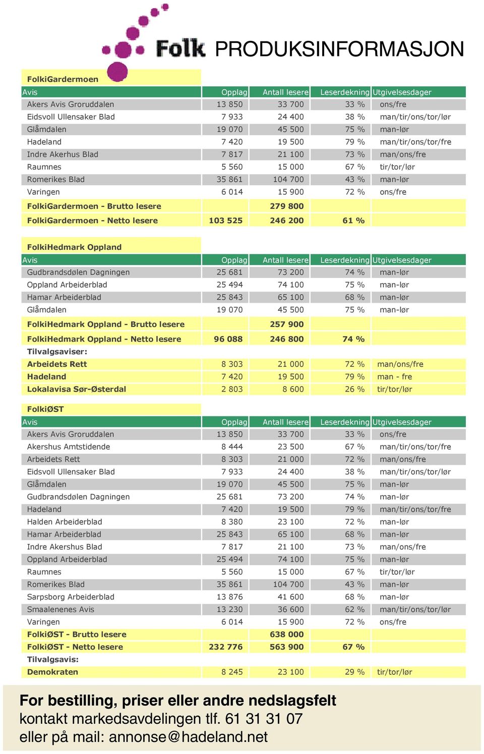 Romerikes Blad 35 861 104 700 43 % man-lør Varingen 6 014 15 900 72 % ons/fre FolkiGardermoen - Brutto lesere 279 800 FolkiGardermoen - Netto lesere 103 525 246 200 61 % FolkiHedmark Oppland Avis