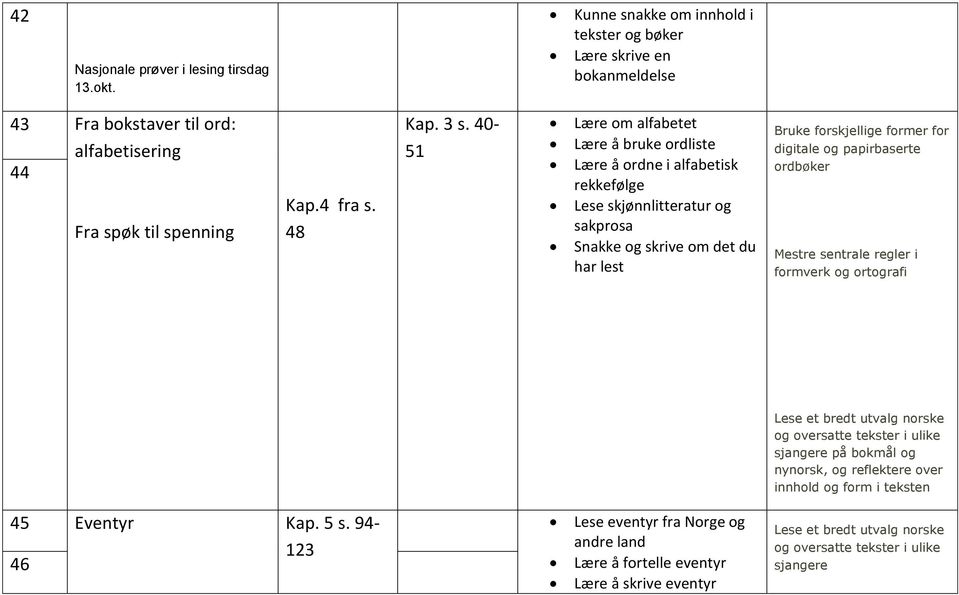 40-51 Lære om alfabetet Lære å bruke ordliste Lære å ordne i alfabetisk rekkefølge Lese skjønnlitteratur og sakprosa Snakke og skrive om det du har lest Bruke forskjellige former