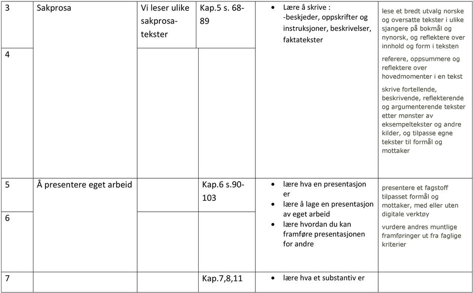 referere, oppsummere og reflektere over hovedmomenter i en tekst skrive fortellende, beskrivende, reflekterende og argumenterende tekster etter mønster av eksempeltekster og andre kilder, og tilpasse