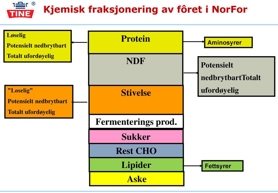 Totalt ufordøyelig Protein NDF Stivelse Fermenterings prod.