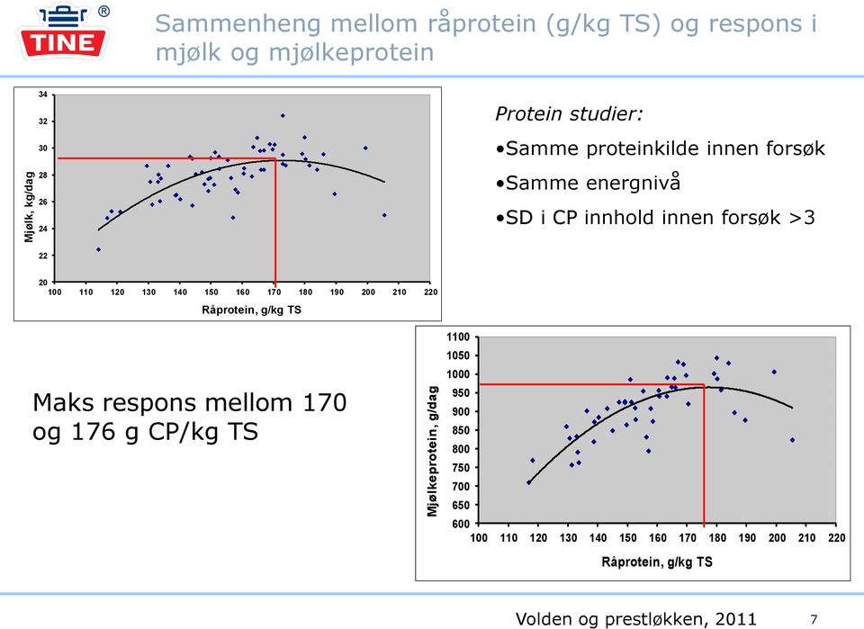 130 140 150 160 170 180 190 200 210 220 Råprotein, g/kg TS Maks respons mellom 170 og 176 g CP/kg TS 1100 1050 1000 950