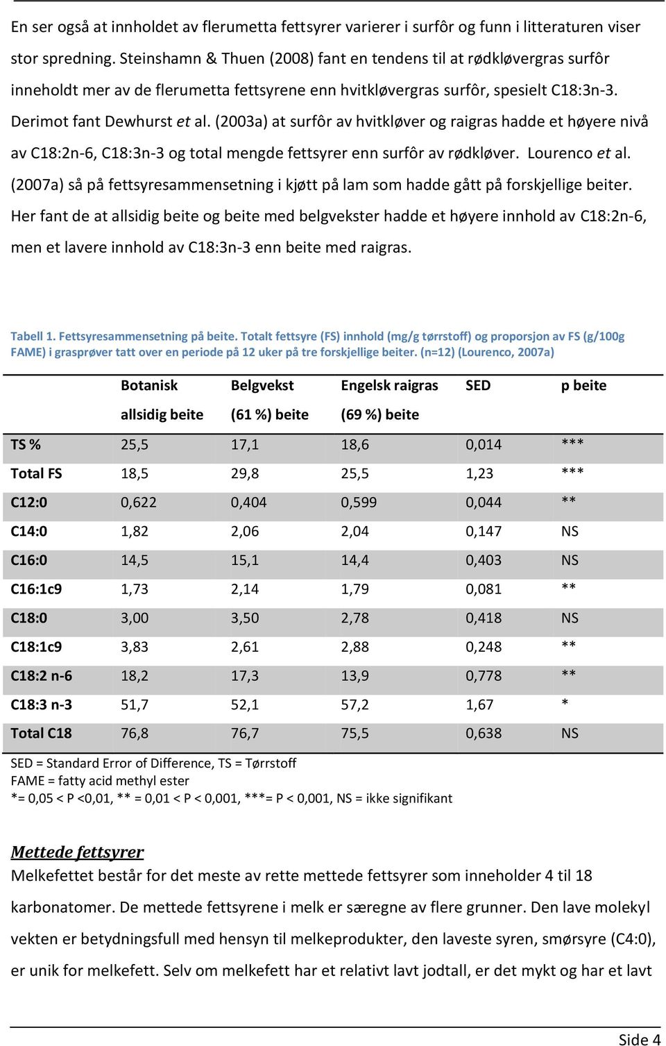 (2003a) at surfôr av hvitkløver og raigras hadde et høyere nivå av C18:2n-6, C18:3n-3 og total mengde fettsyrer enn surfôr av rødkløver. Lourenco et al.