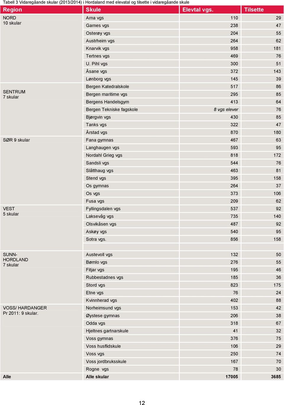 Pihl vgs 300 51 Åsane vgs 372 143 Lønborg vgs 145 39 Bergen Katedralskole 517 86 Bergen maritime vgs 295 85 Bergens Handelsgym 413 64 Bergen Tekniske fagskole 8 vgs elever 76 Bjørgvin vgs 430 85