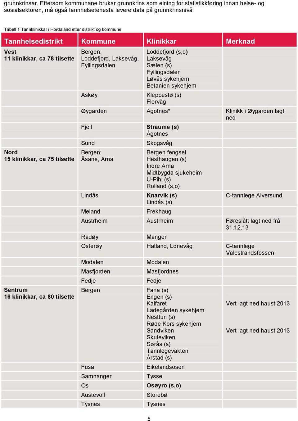 distrikt og kommune Tannhelsedistrikt Kommune Klinikkar Merknad Vest 11 klinikkar, ca 78 tilsette Nord 15 klinikkar, ca 75 tilsette Sentrum 16 klinikkar, ca 80 tilsette Bergen: Loddefjord, Laksevåg,