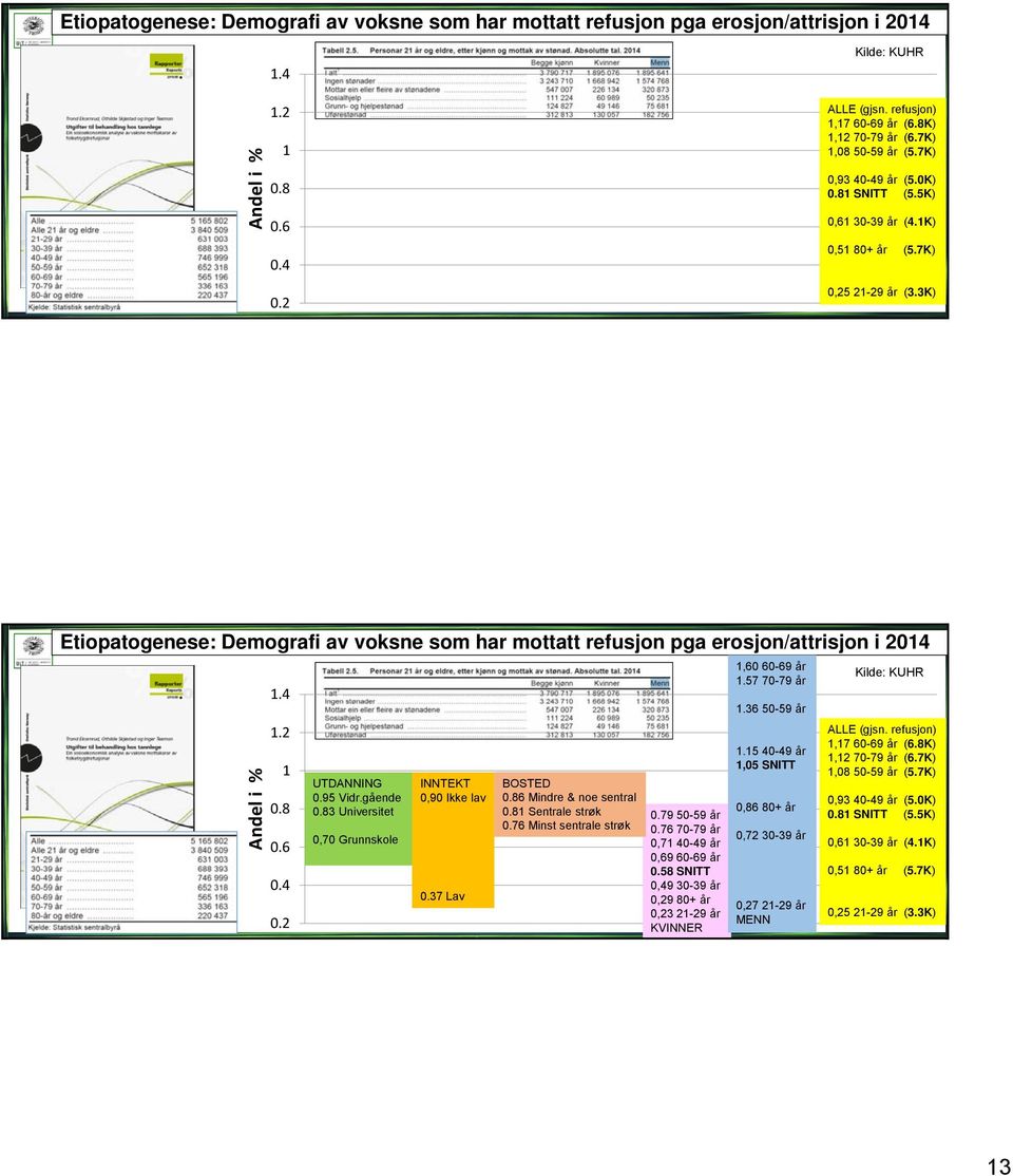 3K) Etiopatogenese: Demografi av voksne som har mottatt refusjon pga erosjon/attrisjon i 2014 Andel i % 1.4 1.2 1 0.8 0.6 0.4 0.2 UTDANNING INNTEKT BOSTED 0.95 Vidr.gående 0,90 Ikke lav 0.