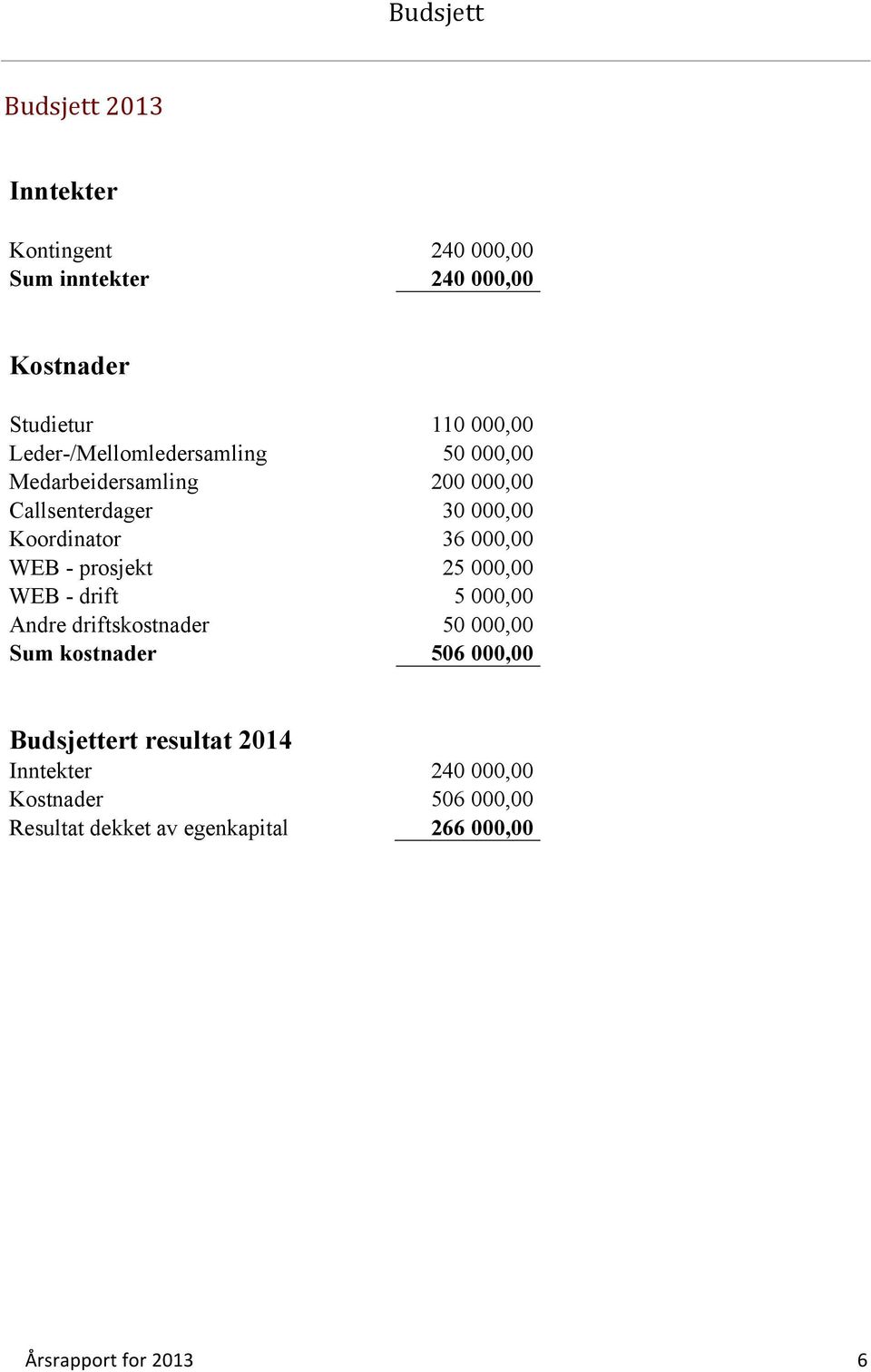 WEB - prosjekt 25 000,00 WEB - drift 5 000,00 Andre driftskostnader 50 000,00 Sum kostnader 506 000,00 Budsjettert