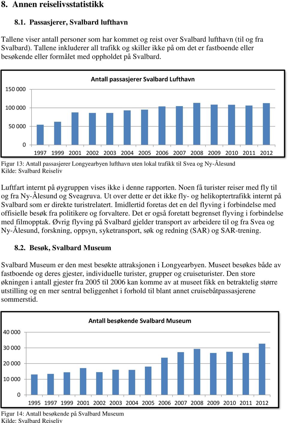 150 000 Antall passasjerer Svalbard Lufthavn 100 000 50 000 0 1997 1999 2001 2002 2003 2004 2005 2006 2007 2008 2009 2010 2011 2012 Figur 13: Antall passasjerer Longyearbyen lufthavn uten lokal