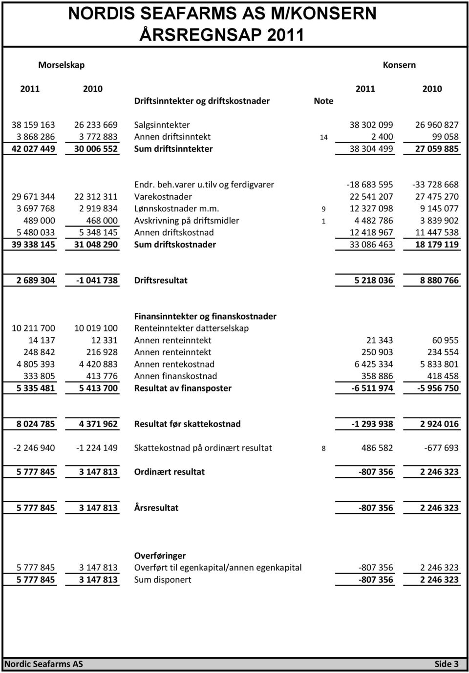 tilv og ferdigvarer -18 683 595-33 728 668 29 671 344 22 312 311 Varekostnader 22 541 207 27 475 270 3 697 768 2 919 834 Lønnskostnader m.