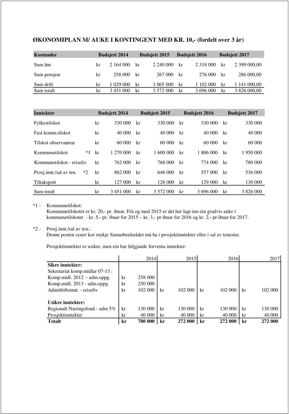 kr 286 000,00 Sum drift kr 1 029 000 kr 1 065 000 kr 1 102 000 kr 1 141 000,00 Sum totalt kr 3 451 000 kr 3 572 000 kr 3 696 000 kr 3 826 000,00 Inntekter Budsjett 2014 Budsjett 2015 Budsjett 2016