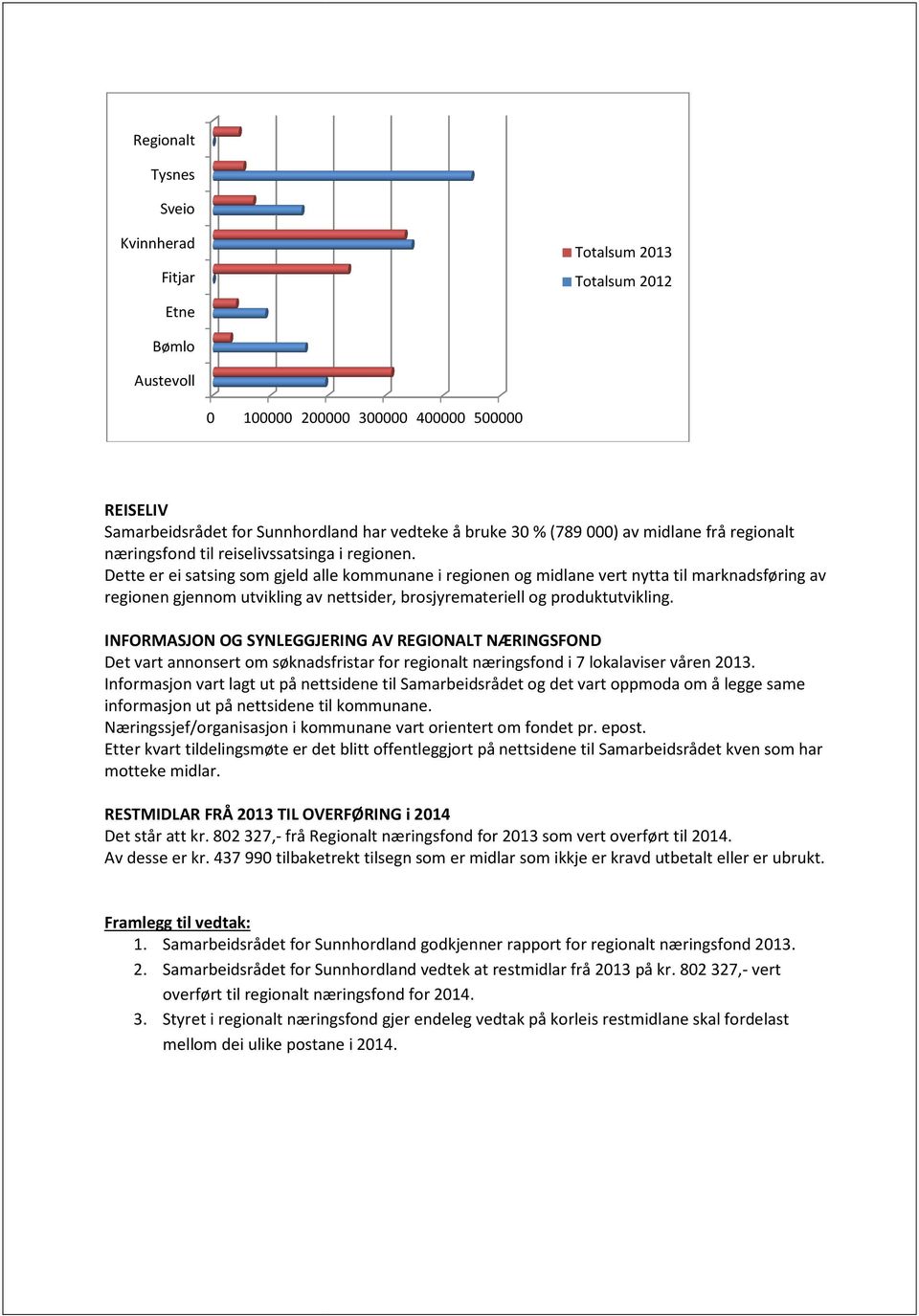 Dette er ei satsing som gjeld alle kommunane i regionen og midlane vert nytta til marknadsføring av regionen gjennom utvikling av nettsider, brosjyremateriell og produktutvikling.