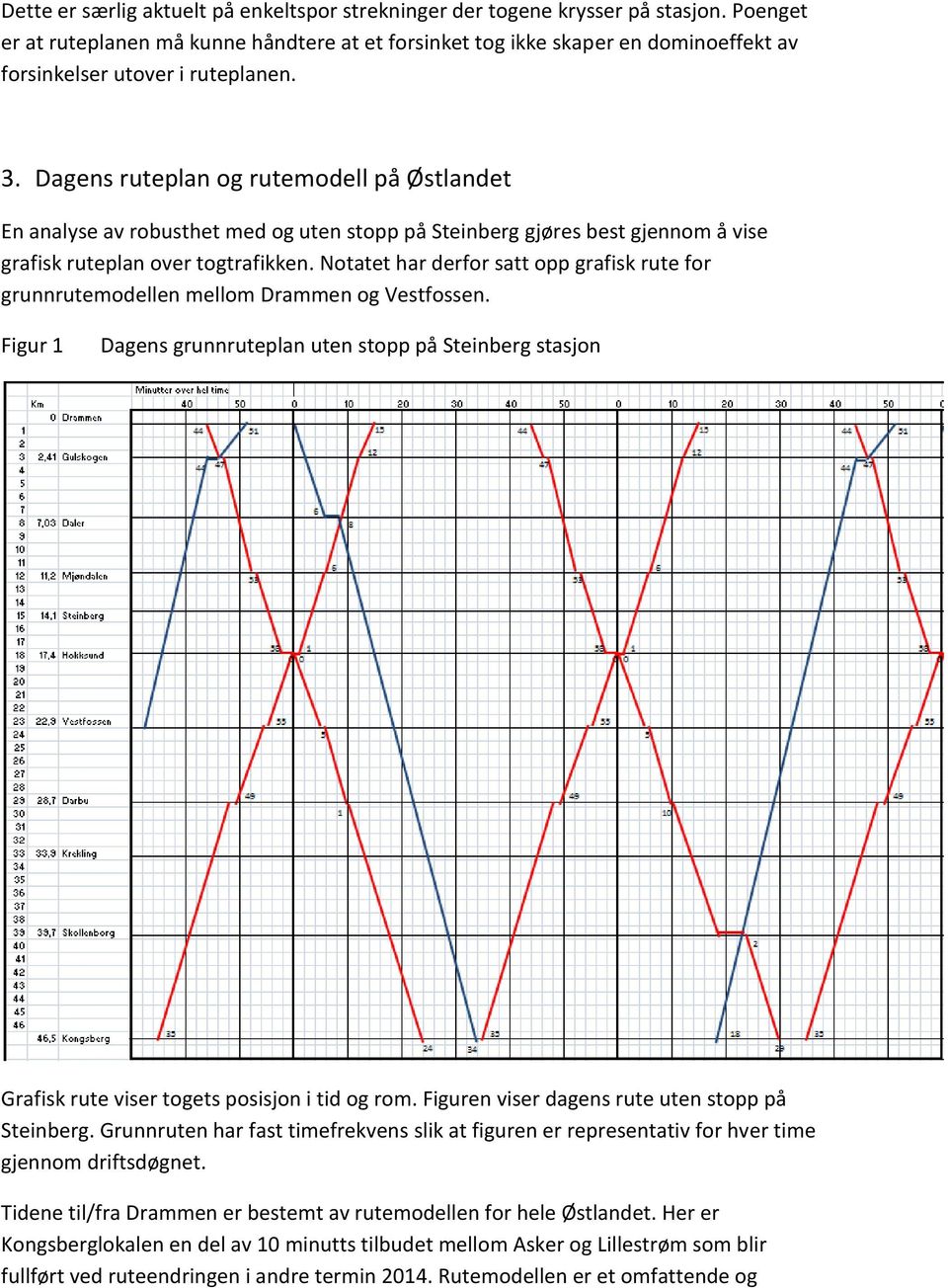 Dagens ruteplan og rutemodell på Østlandet En analyse av robusthet med og uten stopp på Steinberg gjøres best gjennom å vise grafisk ruteplan over togtrafikken.