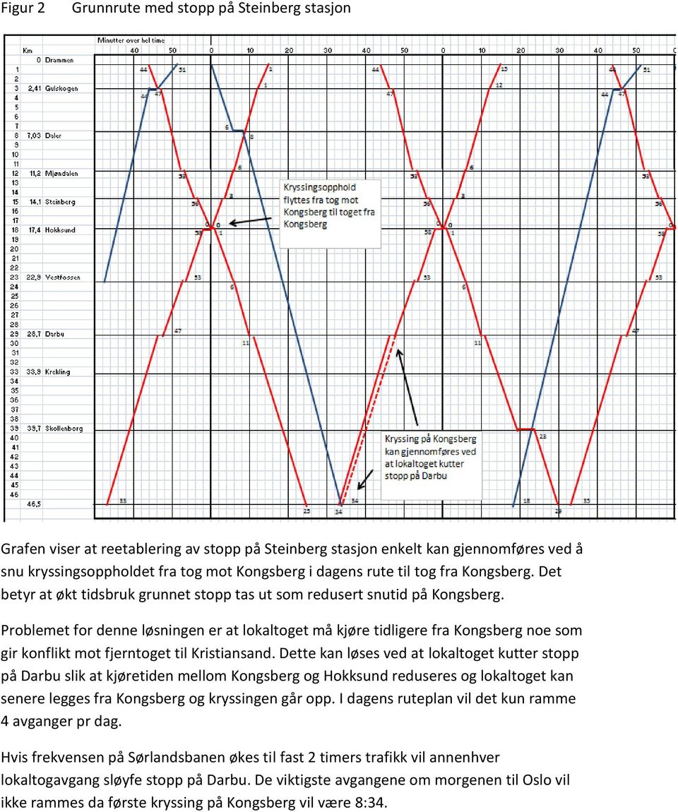 Problemet for denne løsningen er at lokaltoget må kjøre tidligere fra Kongsberg noe som gir konflikt mot fjerntoget til Kristiansand.
