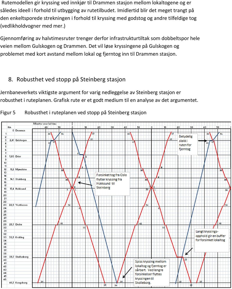 ) Gjennomføring av halvtimesruter trenger derfor infrastrukturtiltak som dobbeltspor hele veien mellom Gulskogen og Drammen.