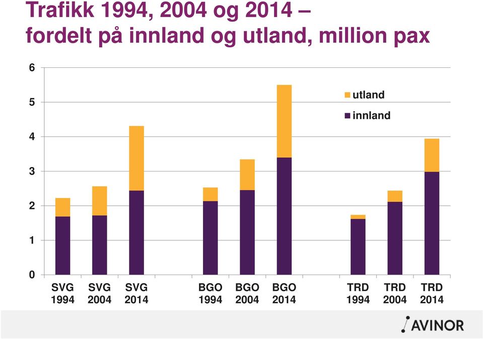innland 4 3 2 1 0 SVG 1994 SVG 2004 SVG 2014