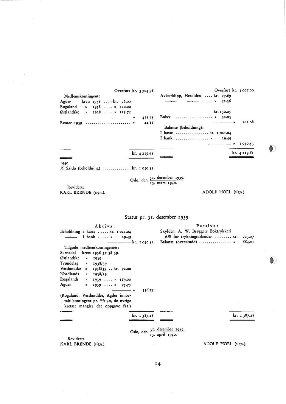 ). Oslo, den 31. desember 13. mars 1940. ADOLF HOEL (sign.). Status pr. 31. desember 1939. Aktiva: lleboldning i kasse kr. i 021.04 i bank» 29.49 kr. i 050.