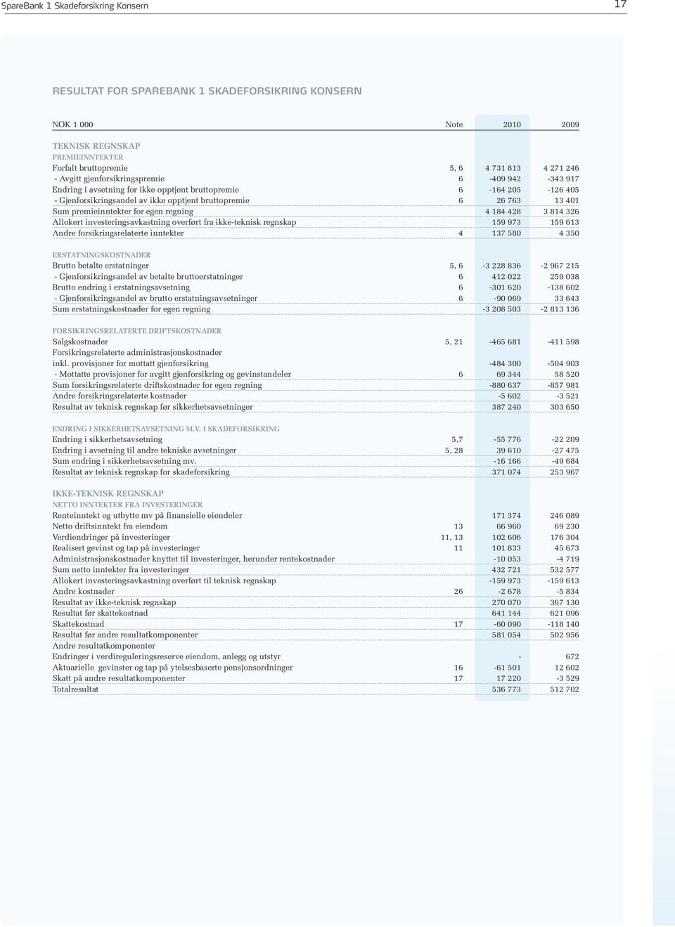 premieinntekter for egen regning 4 184 428 3 814 326 Allokert investeringsavkastning overført fra ikke-teknisk regnskap 159 973 159 613 Andre forsikringsrelaterte inntekter 4 137 580 4 350