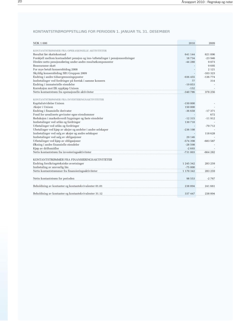 734-23 946 Direkte netto pensjonsføring under andre resultatkomponenter -44 280 9 073 Reassuranse skatt - 9 695 For mye betalt konsernbidrag 2008-2 121 Skyldig konsernbidrag SB1 Gruppen 2009 - -103