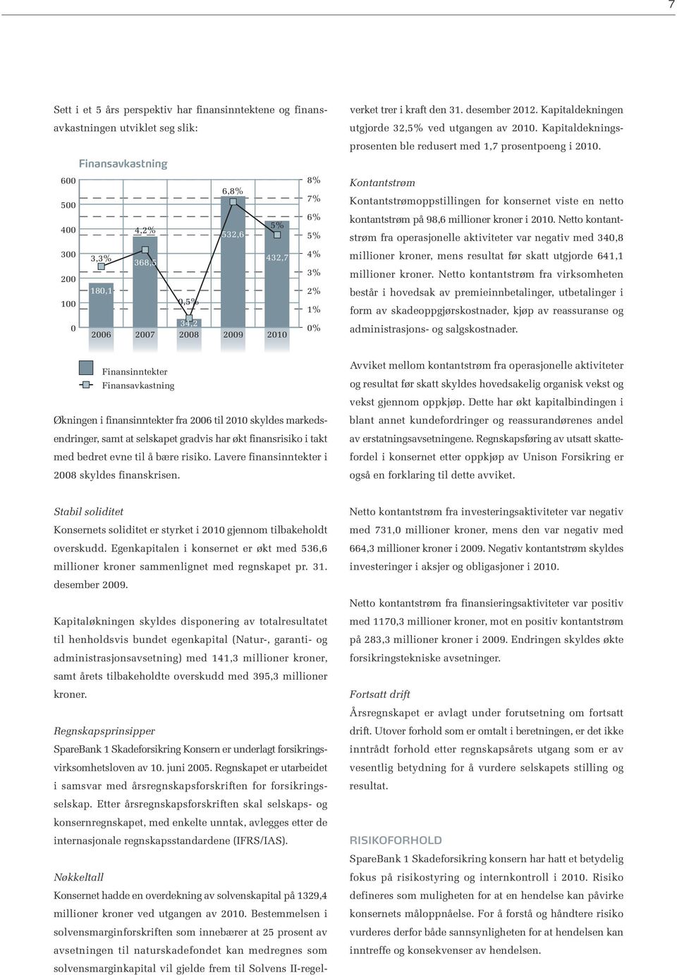 Egenkapitalen i konsernet er økt med 536,6 millioner kroner sammenlignet med regnskapet pr. 31. desember 2009.