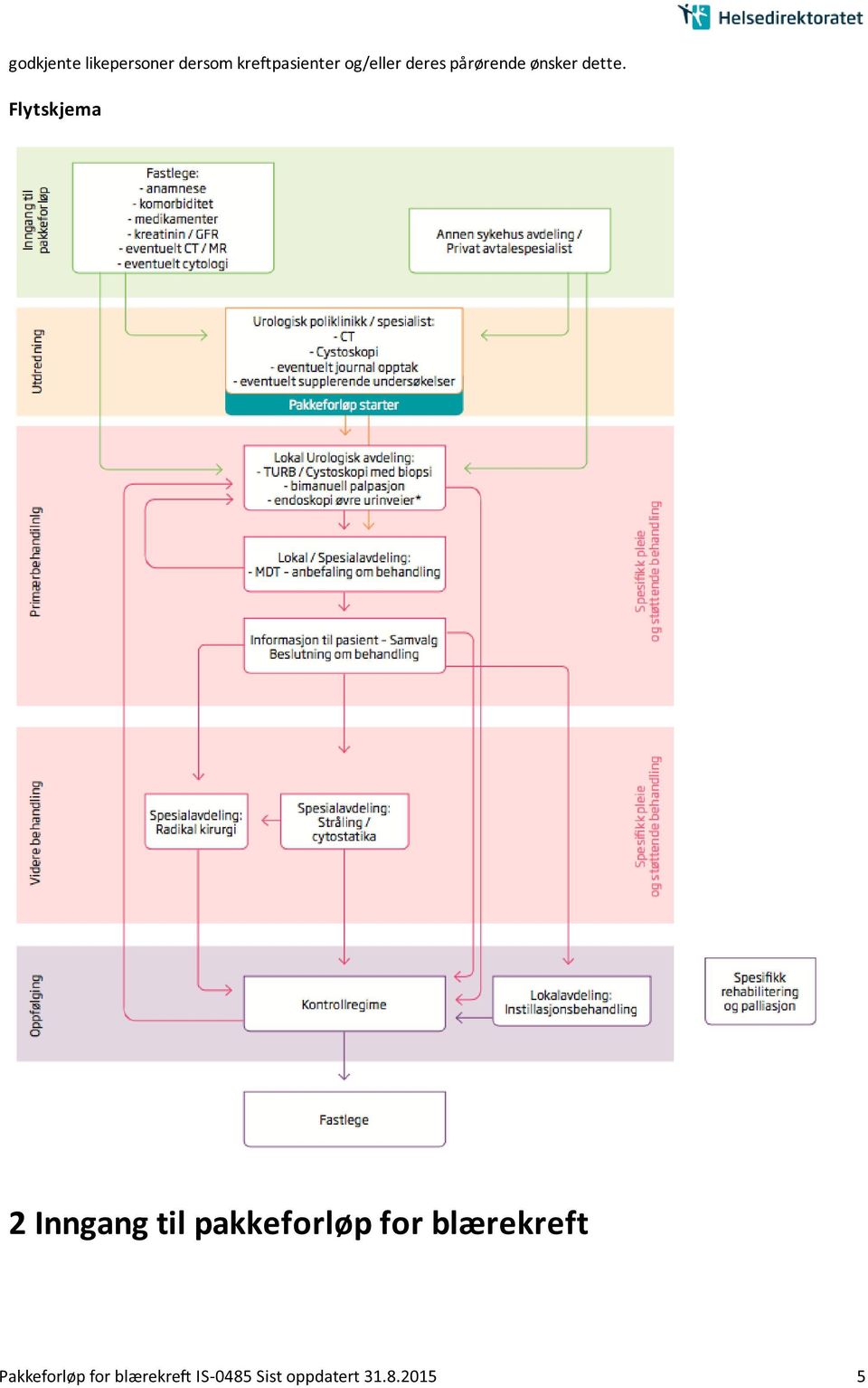 Flytskjema 2 Inngang til pakkeforløp for