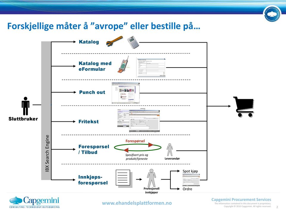 Forespørsel Spesifisert pris og produkt/tjeneste Leverandør