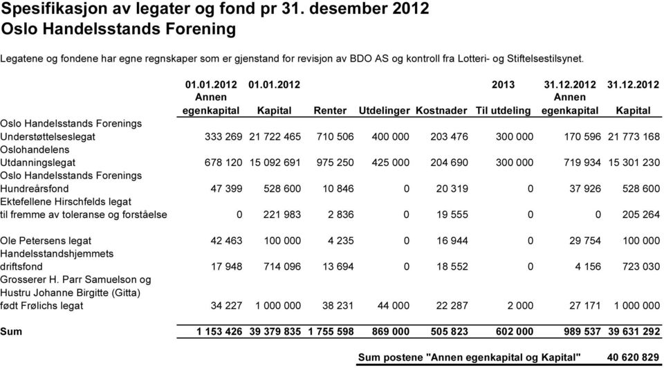 12.2012 31.12.2012 Annen egenkapital Kapital Renter Utdelinger Kostnader Til utdeling Annen egenkapital Kapital Oslo Handelsstands Forenings Understøttelseslegat 333 269 21 722 465 710 506 400 000