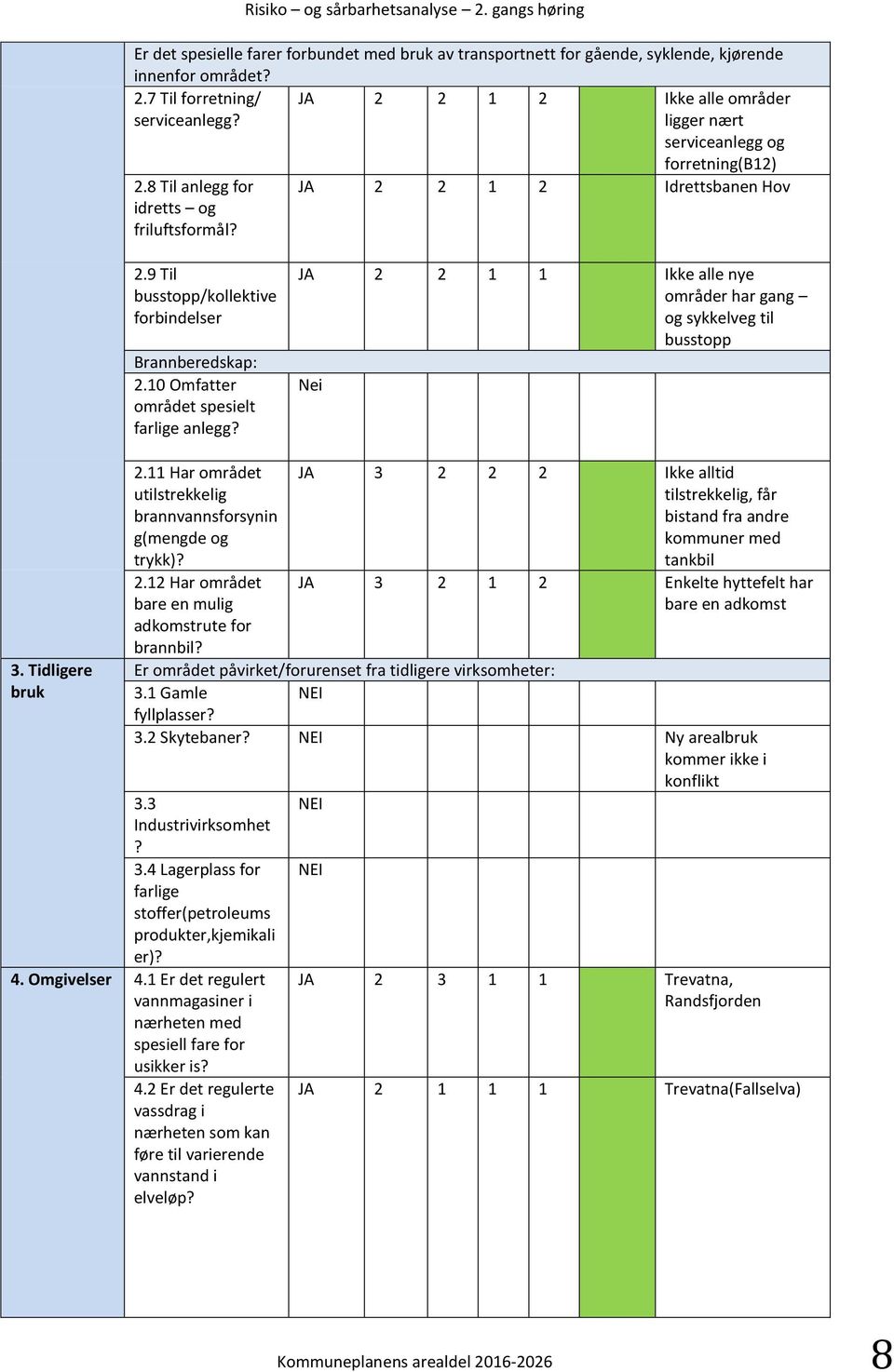 9 Til busstopp/kollektive forbindelser Brannberedskap: 2.10 Omfatter området spesielt farlige anlegg? JA 2 2 1 1 Ikke alle nye områder har gang og sykkelveg til busstopp Nei 3. Tidligere bruk 2.