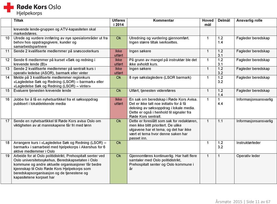 Sende 6 medlemmer på kurset «Søk og redning i Ikke krevende lende (B)» utført 13 Sende 2 kvalifiserte medlemmer på sentralt kurs i Ikke operativ ledelse (ASOR), barmark eller vinter utført 14 Melde