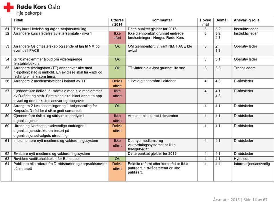 3 Instruktørleder 53 Arrangere Oslomesterskap og sende et lag til NM og eventuelt FACE Ok OM gjennomført, vi vant NM, FACE ble avlyst 3 2 3.