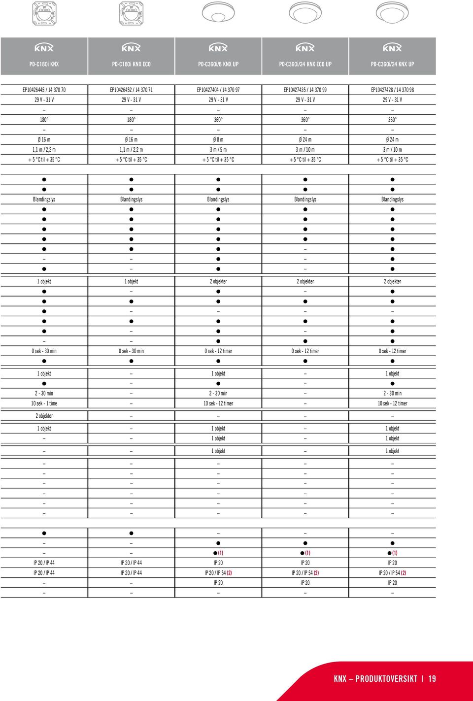 5 C til + 35 C + 5 C til + 35 C + 5 C til + 35 C + 5 C til + 35 C Blandingslys Blandingslys Blandingslys Blandingslys Blandingslys 1 objekt 1 objekt 2 objekter 2 objekter 2 objekter 0 sek - 30 min 0