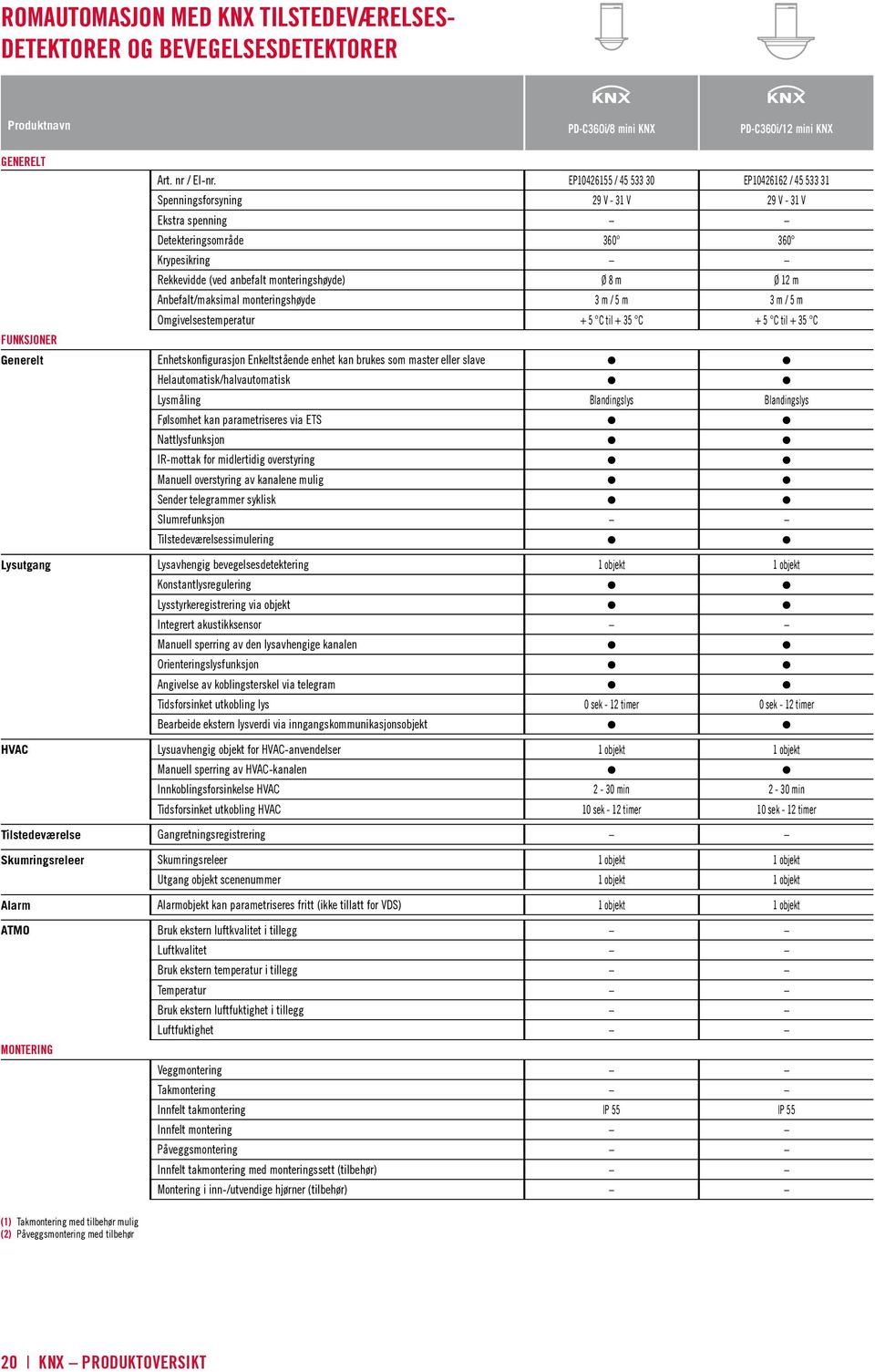 Anbefalt/maksimal monteringshøyde 3 m / 5 m 3 m / 5 m Omgivelsestemperatur + 5 C til + 35 C + 5 C til + 35 C Enhetskonfigurasjon Enkeltstående enhet kan brukes som master eller slave