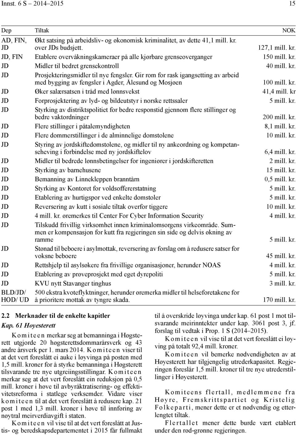 kr JD Forprosjektering av lyd- og bildeutstyr i norske rettssaler 5 mill. kr. JD Styrking av distriktspolitiet for bedre responstid gjennom flere stillinger og bedre vaktordninger 200 mill. kr. JD Flere stillinger i påtalemyndigheten 8,1 mill.