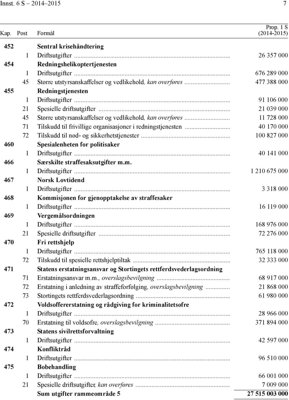 .. 21 039 000 45 Større utstyrsanskaffelser og vedlikehold, kan overføres... 11 728 000 71 Tilskudd til frivillige organisasjoner i redningstjenesten.