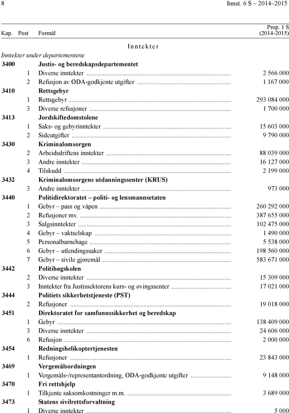 .. 15 603 000 2 Sideutgifter... 9 790 000 3430 Kriminalomsorgen 2 Arbeidsdriftens inntekter... 88 039 000 3 Andre inntekter... 16 127 000 4 Tilskudd.