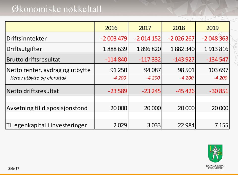 94 087 98 501 103 697 Herav utbytte og eieruttak -4 200-4 200-4 200-4 200 Netto driftsresultat -23 589-23 245-45 426-30 851