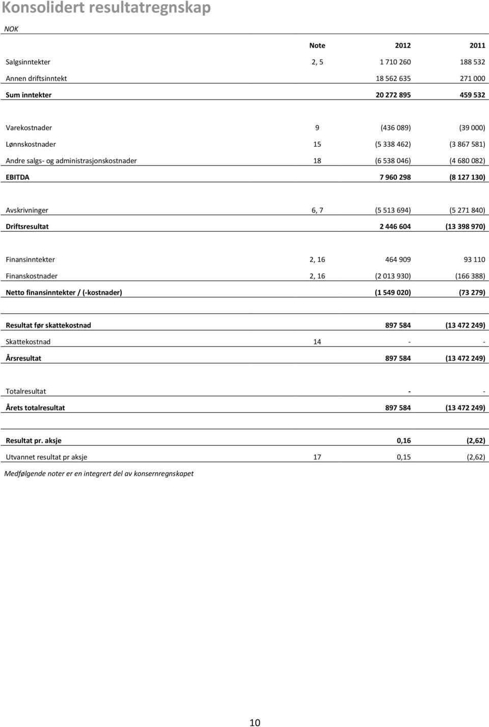 446 604 (13 398 970) Finansinntekter 2, 16 464 909 93 110 Finanskostnader 2, 16 (2 013 930) (166 388) Netto finansinntekter / (-kostnader) (1 549 020) (73 279) Resultat før skattekostnad 897 584 (13