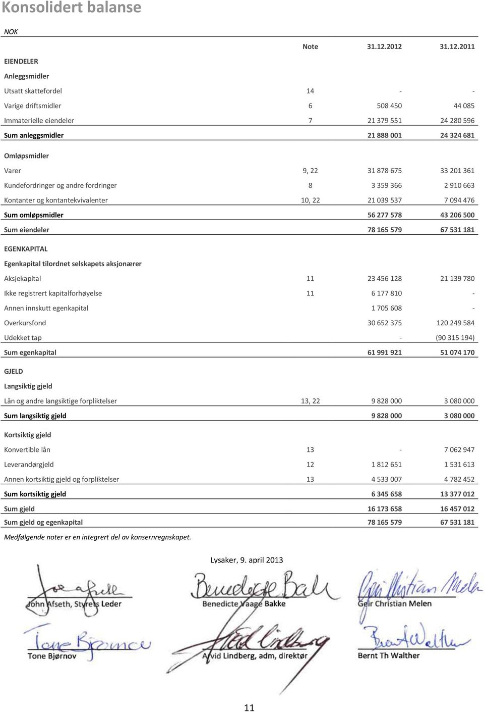 Omløpsmidler Varer 9, 22 31 878 675 33 201 361 Kundefordringer og andre fordringer 8 3 359 366 2 910 663 Kontanter og kontantekvivalenter 10, 22 21 039 537 7 094 476 Sum omløpsmidler 56 277 578 43