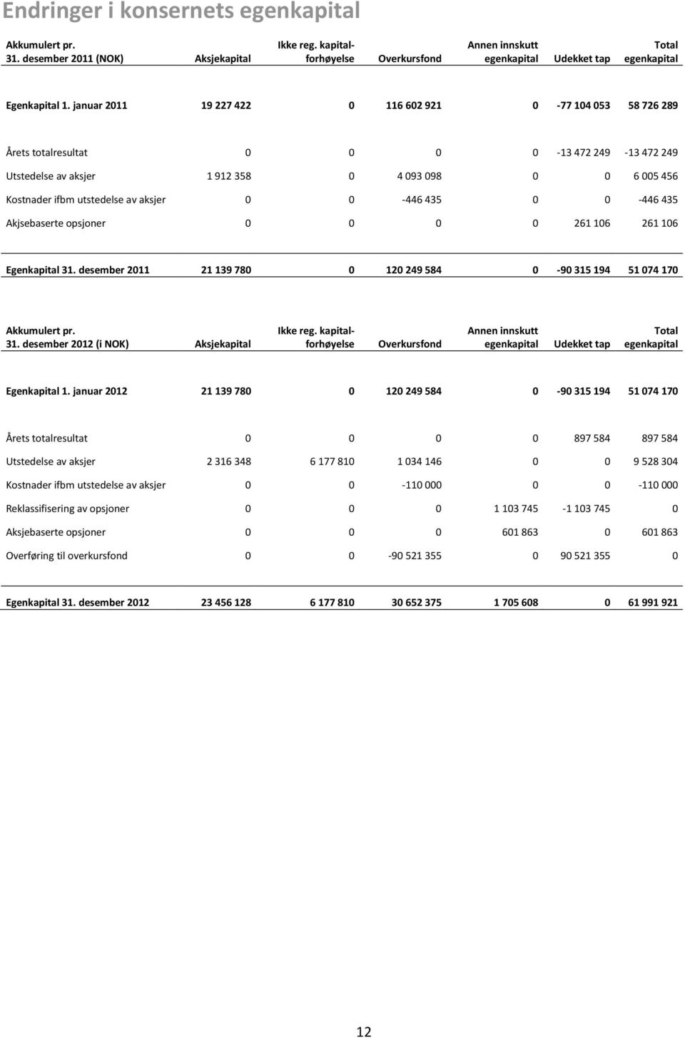 aksjer 0 0-446 435 0 0-446 435 Akjsebaserte opsjoner 0 0 0 0 261 106 261 106 Egenkapital 31. desember 2011 21 139 780 0 120 249 584 0-90 315 194 51 074 170 Akkumulert pr. 31. desember 2012 (i NOK) Aksjekapital Ikke reg.